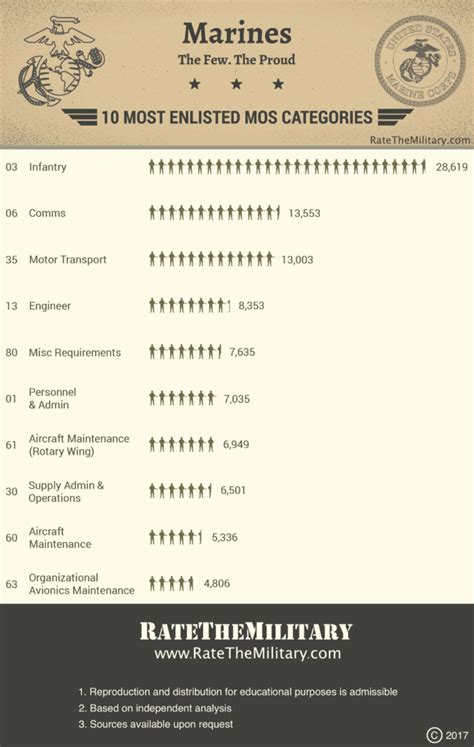 10 Most Popular Marines Mos Fields Rate The Military