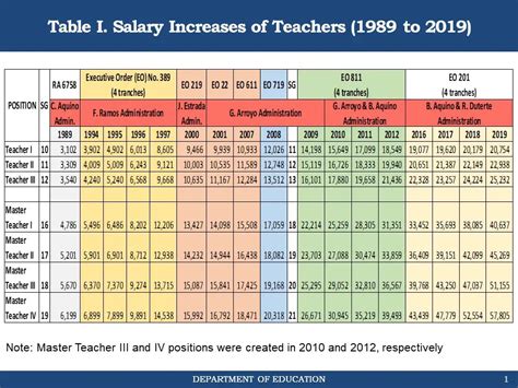 100% Increase In Teachers' Salaries In 10 Years