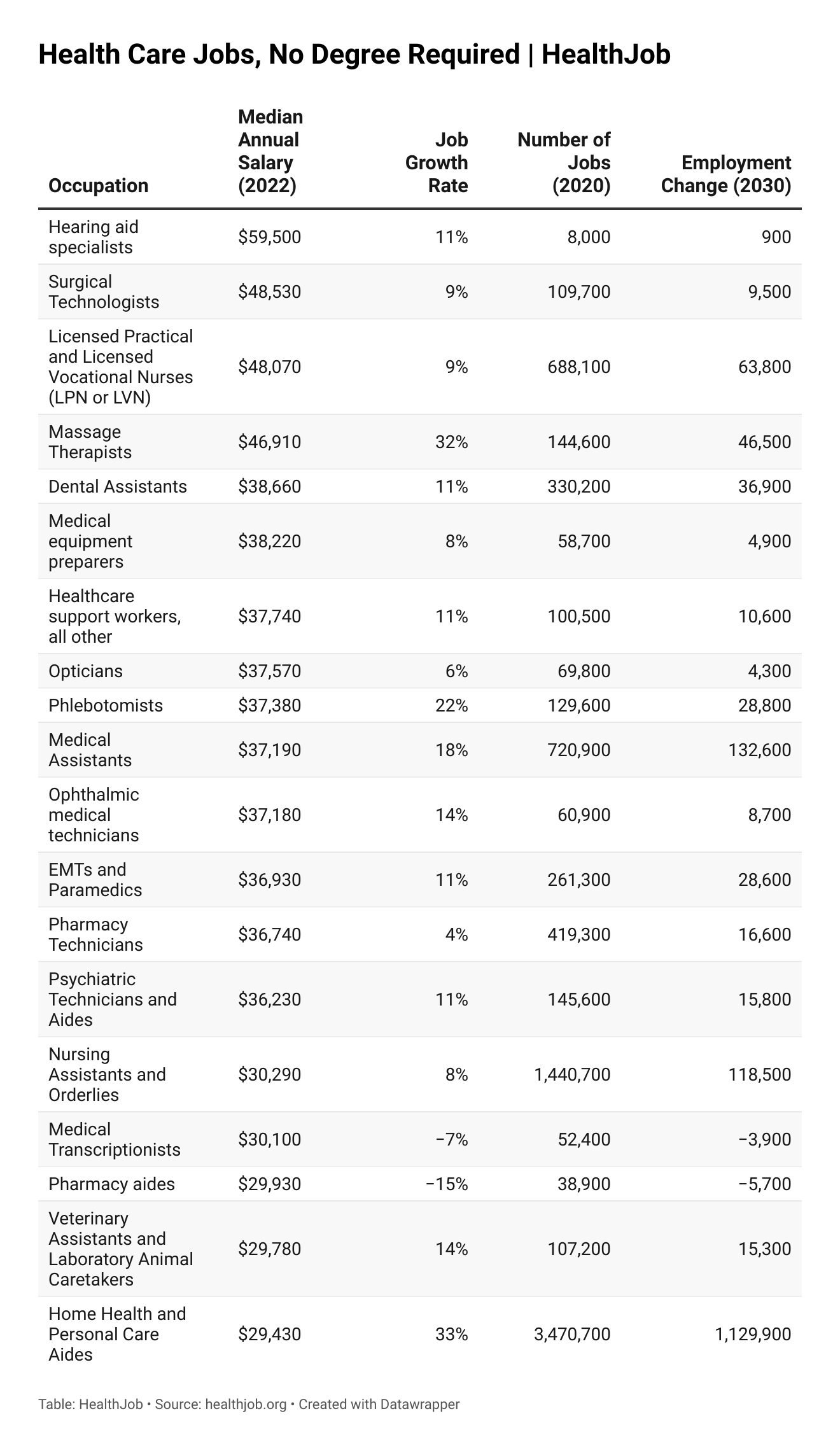 18 Hospital Jobs That Don T Require A Degree