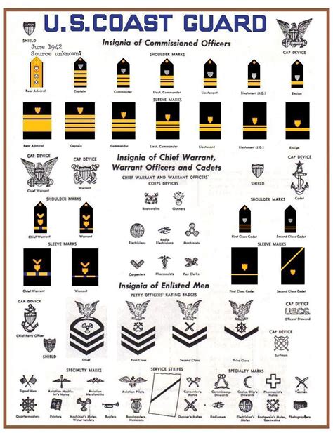 1942 U S Coast Guard Ranks And Rates Of Commissioned Officers Warrant Officers And