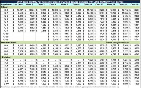 2017 Military Pay Charts Reflecting 1.6% Raise - Updated Basic Pay Monthly Tables | Saving To Invest