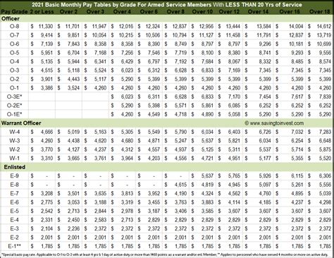 2021 Vs 2020 Military Pay Charts Reflecting Latest 3% Raise - Monthly Basic Pay Tables | $Aving ...