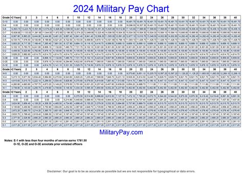 2024 Army Pay Chart Ilyse Leeanne