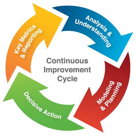 3 Ways To Develop Continuous Improvement Edtactics Educational Consultants And Business