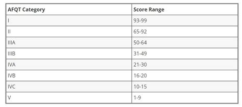 30 Asvab Scores Calculator Clarkesholto