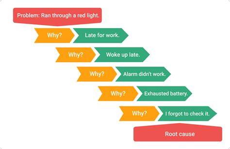 5 Whys Analysis Ultimate Root Cause Analysis Tool Examples Free 5 Whys Analysis Template