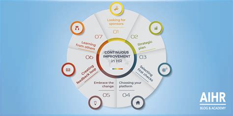 A Beginner S Guide To Continuous Improvement In Hr Aihr