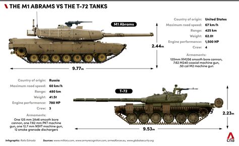 A Head To Head Look At Two Tanks The Us M1 Abrams And The Soviet Era T72 That Will See