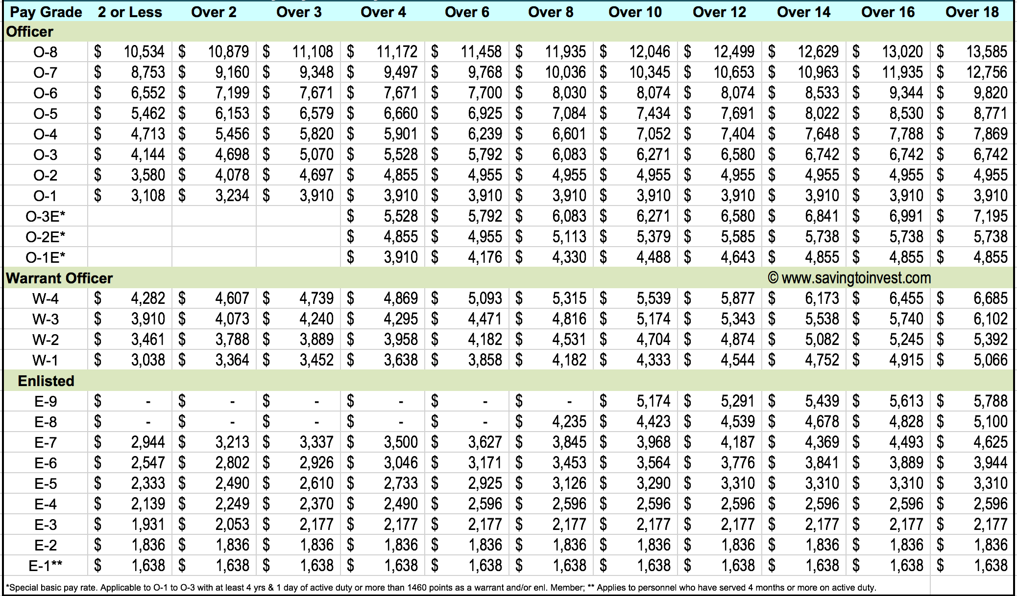 Active Duty Army Pay Charts 2020 Military Pay Chart For 2025