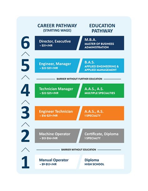 Advanced Manufacturing Pay At Eric Stewart Blog