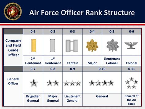 7 AF Officer Ranks