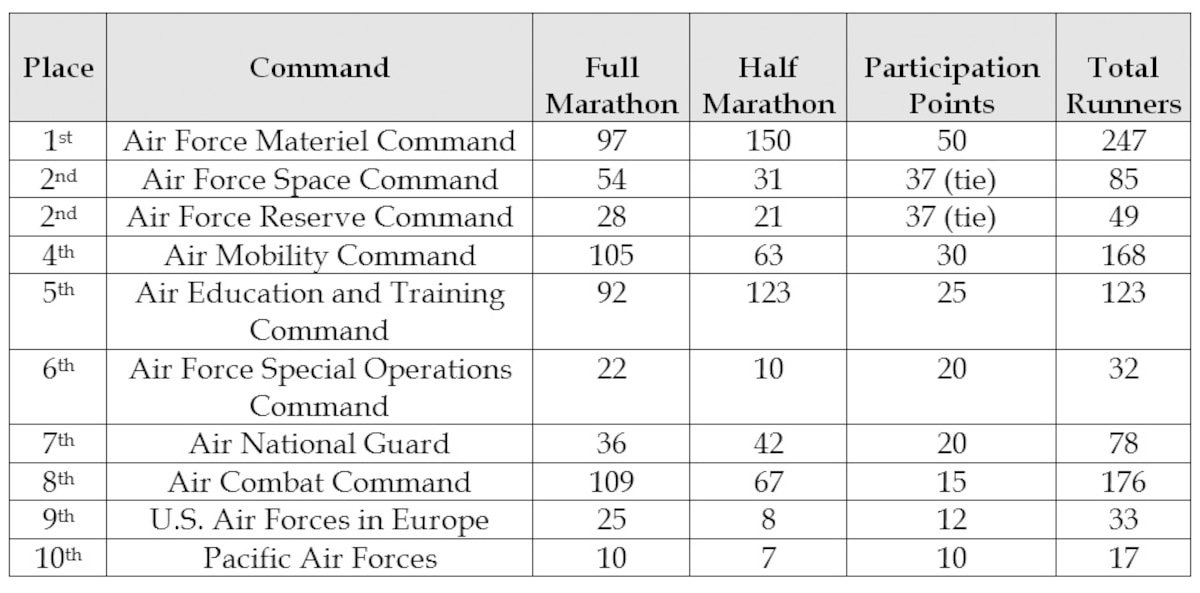 Afmc Captures Af Marathon Major Command Trophy Air Force Materiel Command Article Display