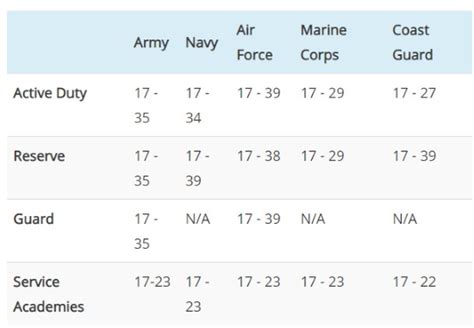 Navy Age Cut Off Requirements