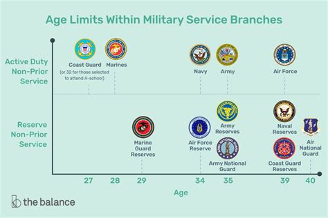 Military Age Restrictions