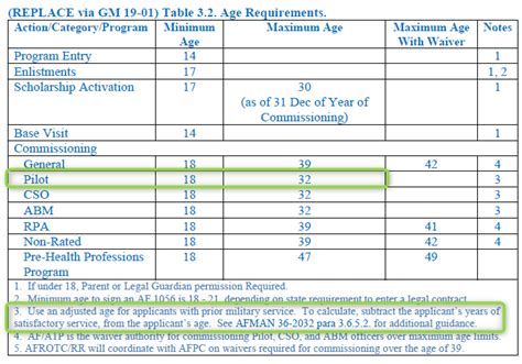 Age Waiver For Pilot R Afrotc