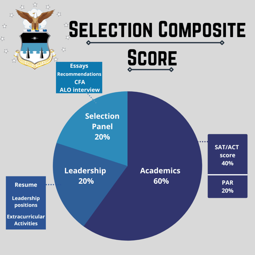 Air Force Academy Acceptance Rate 2025 Orsa Trenna