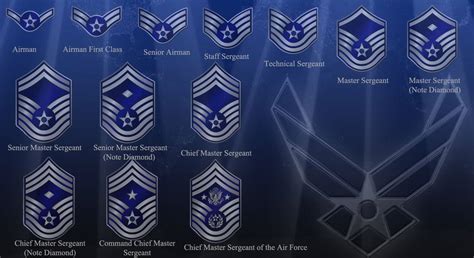 Air Force Enlisted Ranks By Chrippy On Deviantart Air Force Air Force Ranks Force