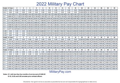 Air Force Reserve Salary Chart