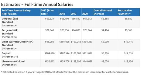 Air Force Salary At Enlistment