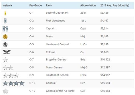 Air Force Salary By Rank Ape Salary