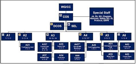 Air Force Transitions To A Staff Structure For Air Expeditionary Wings Amp Gt Air Force Amp 39 S Personnel