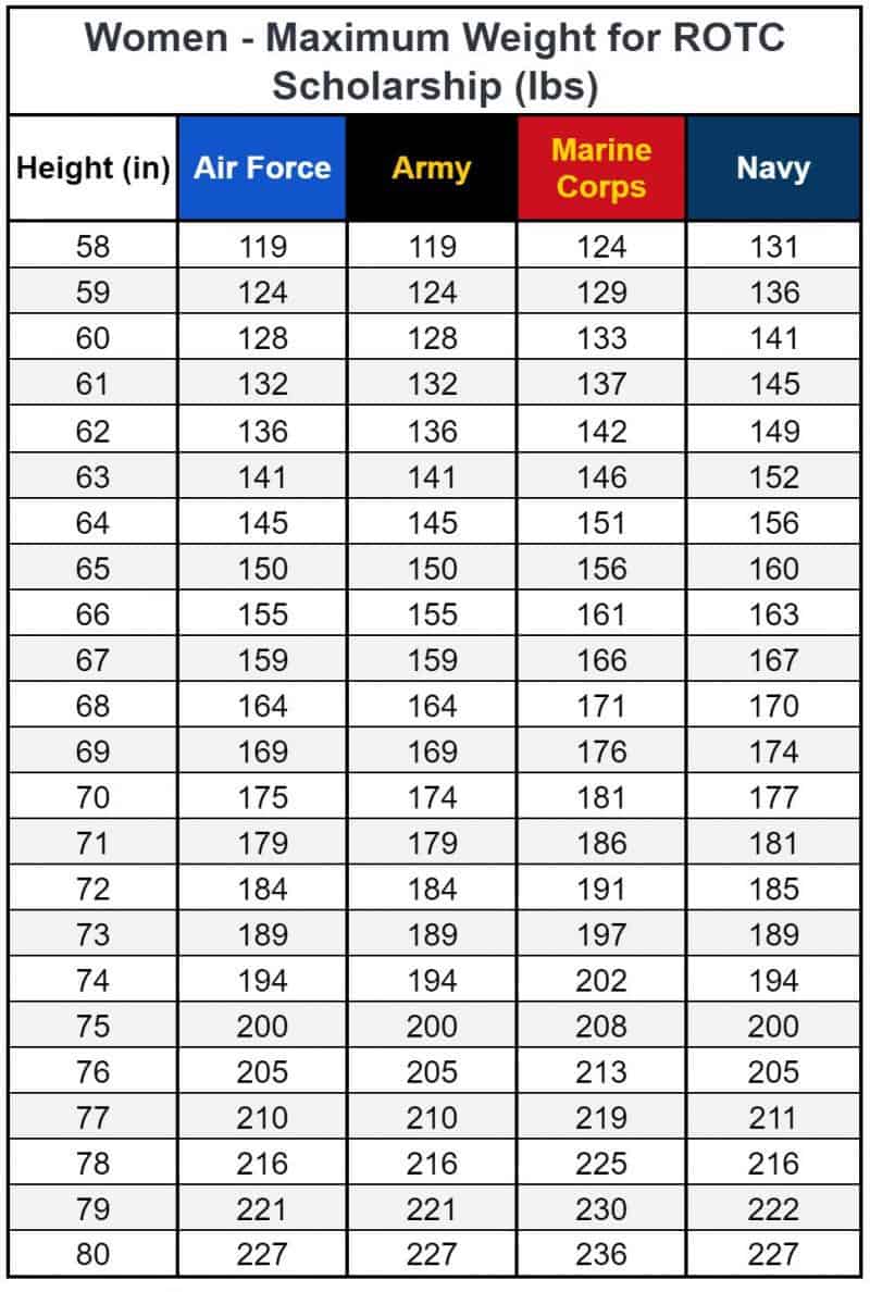 Air Force Weight Requirements 2024 Elaine Carmela