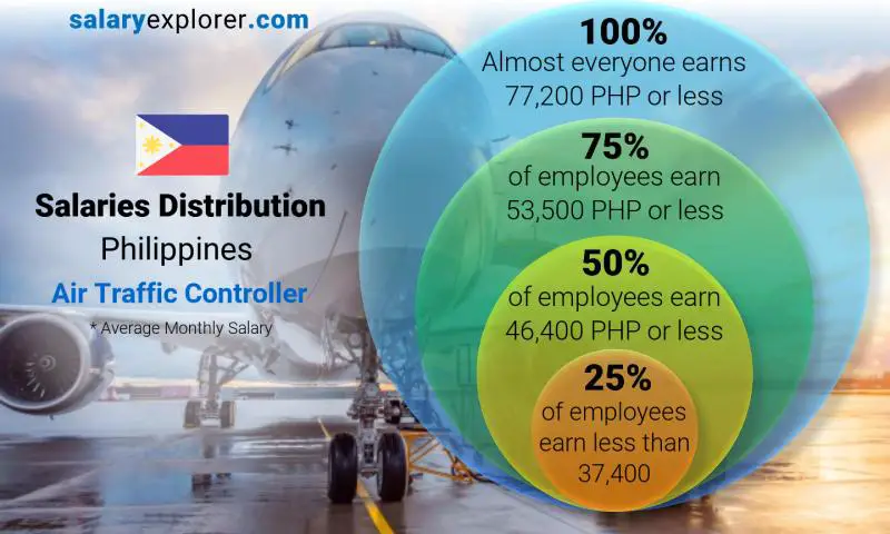 Air Traffic Controller Average Salary In Philippines 2023 The Complete Guide