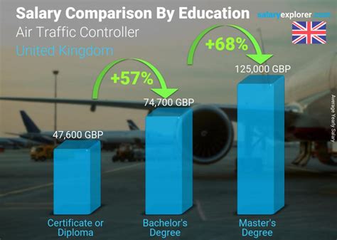 Air Traffic Controller Average Salary In United Kingdom 2023 The Complete Guide