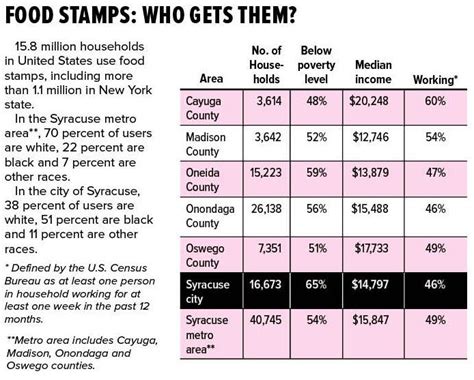 Am I Eligible For Food Stamps Http Www Valery Novoselsky Org Am I Eligible For Food Stamps