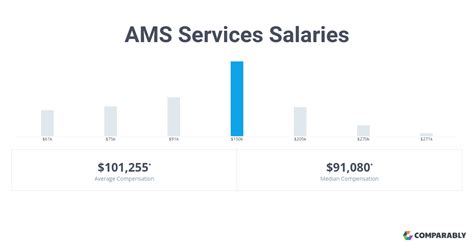 Ams Services Salaries Comparably