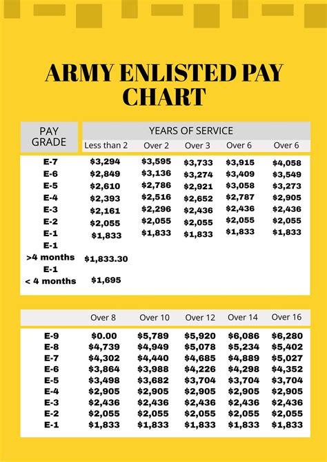 Army Enlisted Pay Chart In Pdf Download Template Net