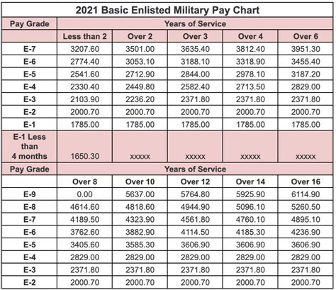 Army National Guard Pay Chart 2019 Va Air