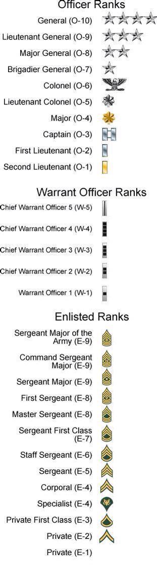 Army Officer Rank Timeline Spartan Tree