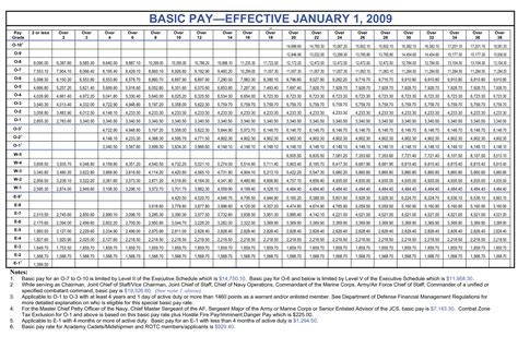 Army Pay Scale Dfas Maisu Salary