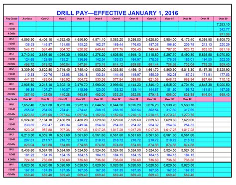 Army Reserve Pay Table 2017 Brokeasshome Com