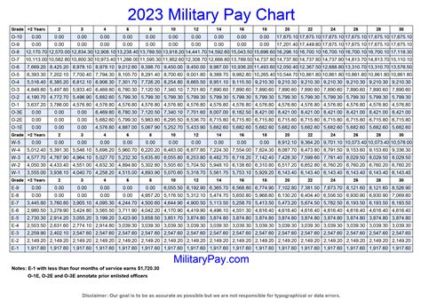 Army Reserve Pay Table