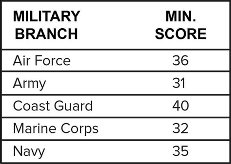 5 ASVAB Marine Scores