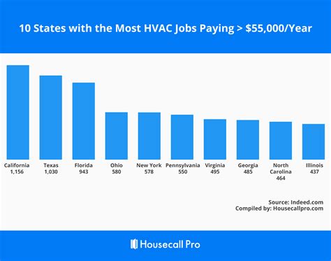 Average HVAC Salary Trends