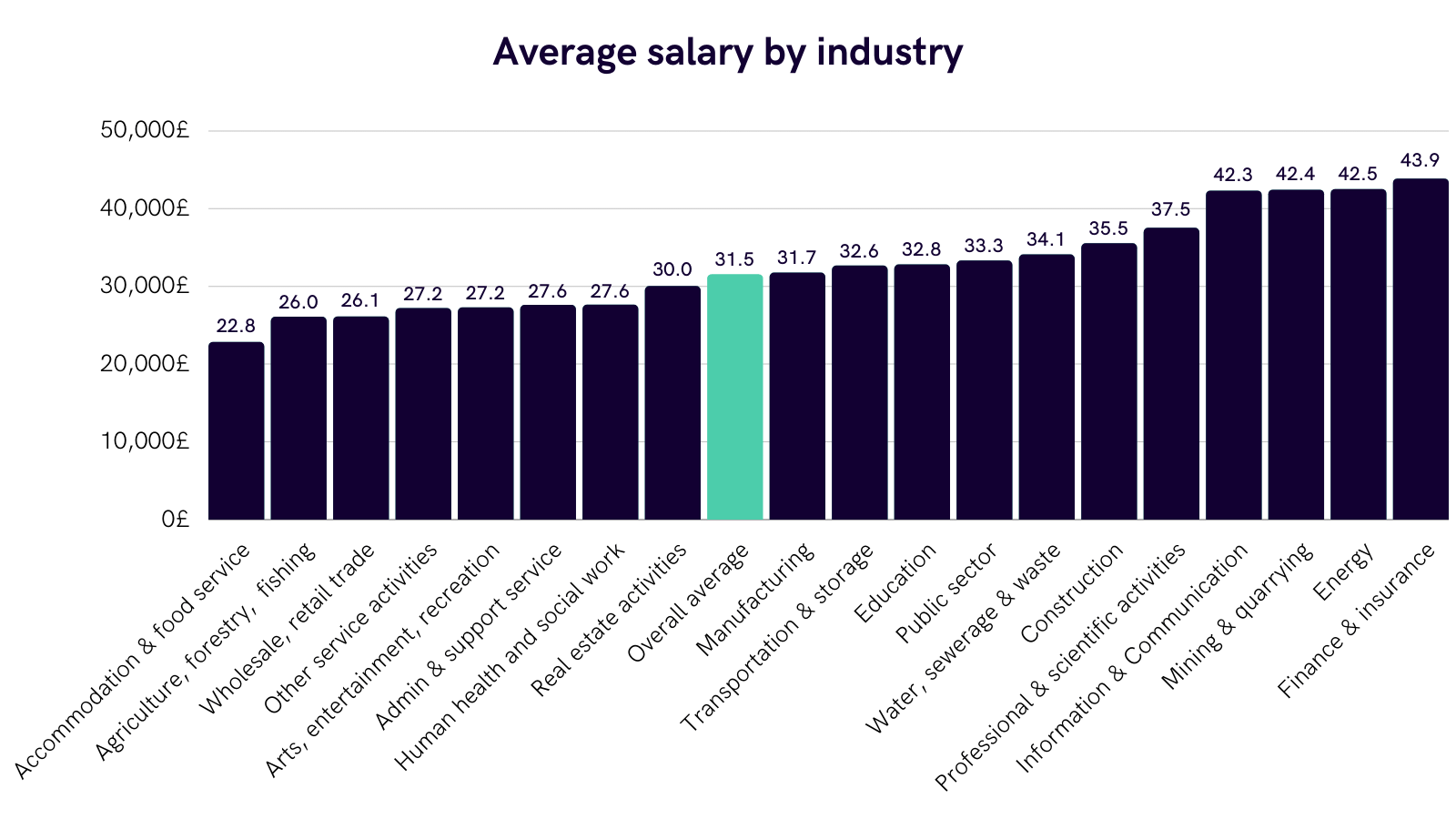 Average Salary Distribution In The Uk Where Do You Stand Figures