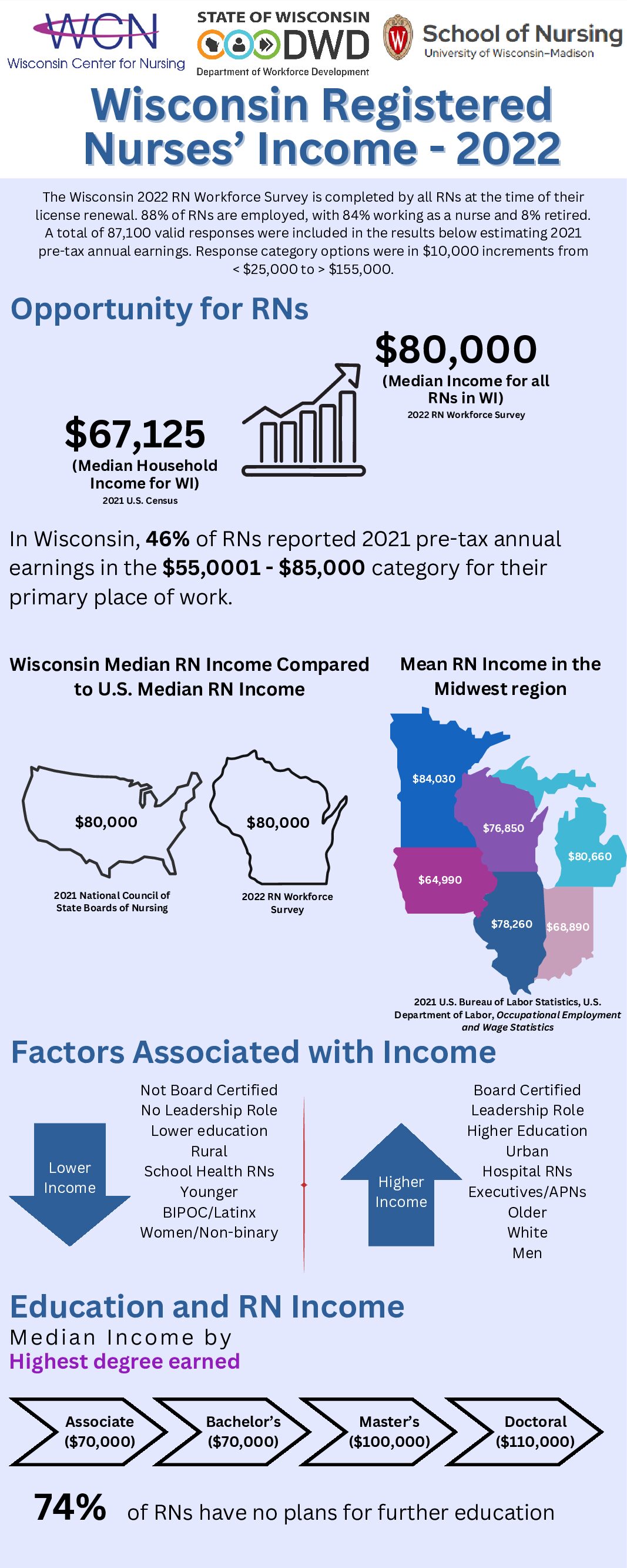 5 Wisconsin Salary Facts