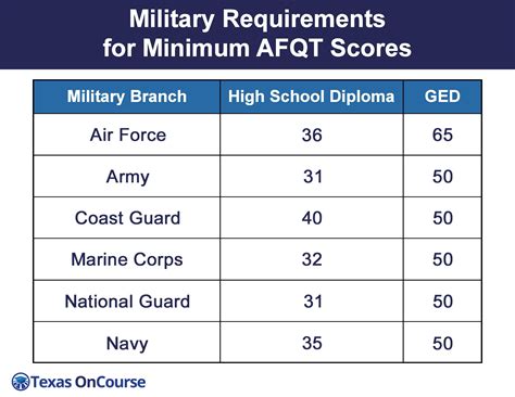 Awasome Asvab Score For Army References