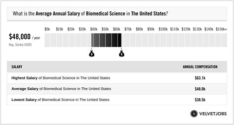 Biomedical Science Salary Guide