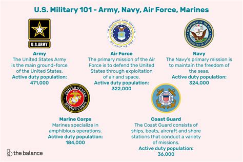 Branches Of The Military Most