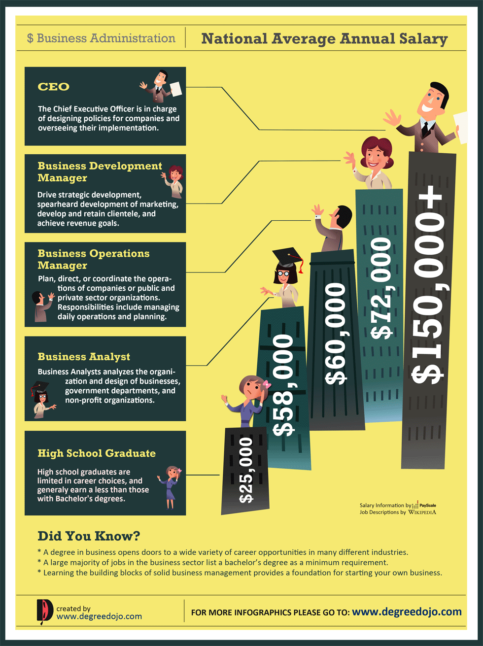 Business Administration Careers