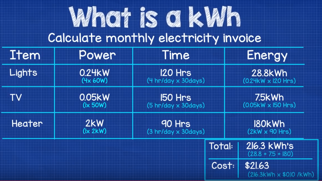 Calculate Monthly Electricity Bill The Engineering Mindset