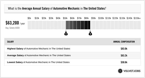 5 Ways Car Mechanic Salary