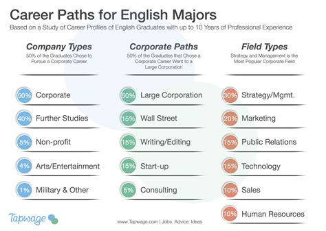 Career Possibilities For English Majors Tapwage Job Search