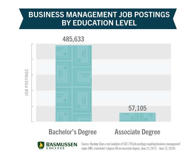 Business Management Degree Careers