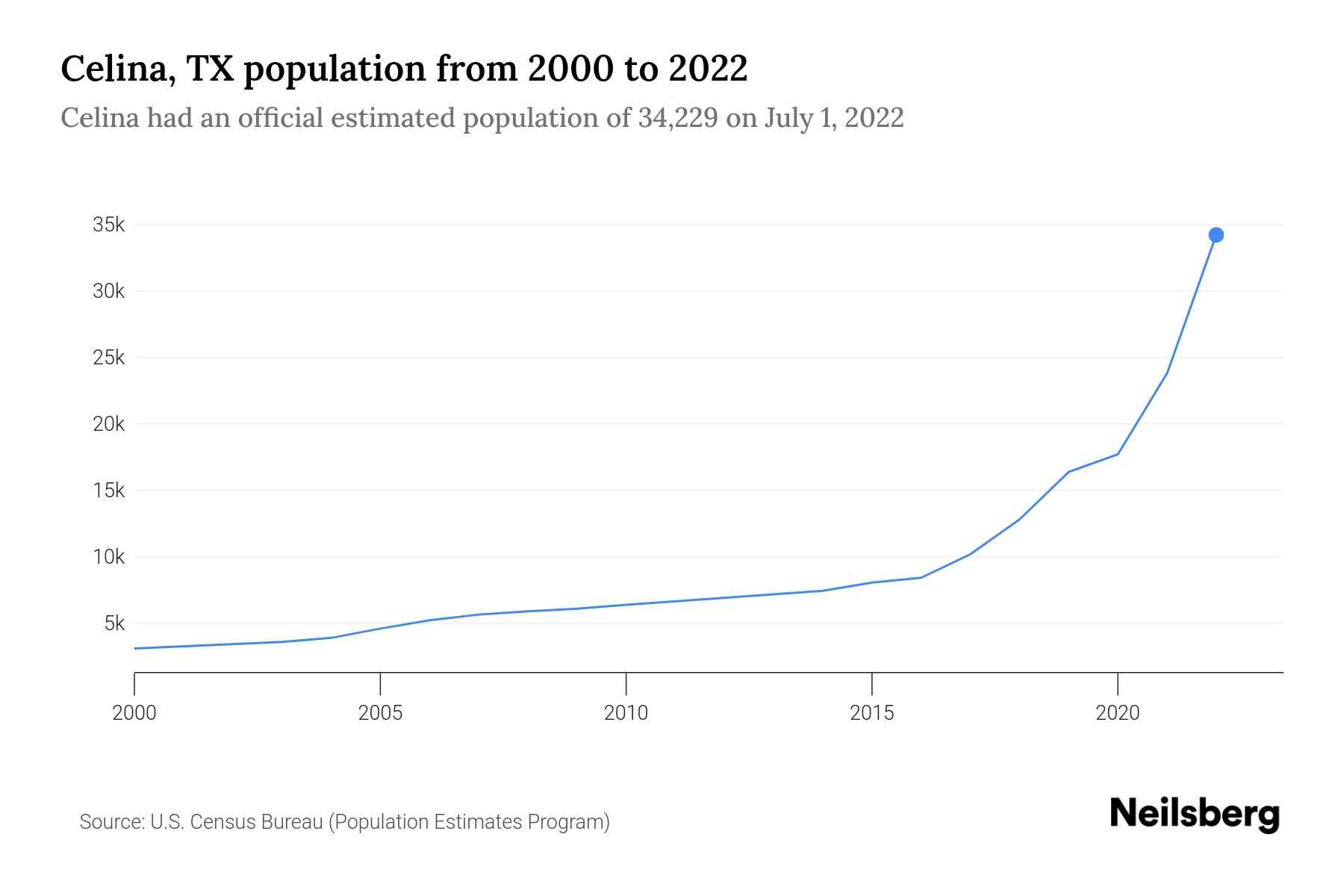 Celina Tx Population By Year 2023 Statistics Facts Trends Neilsberg