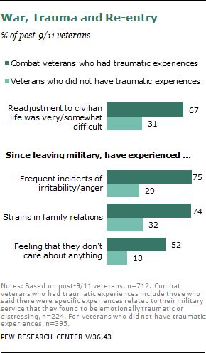 Chapter 4 Re Entry To Civilian Life Pew Research Center